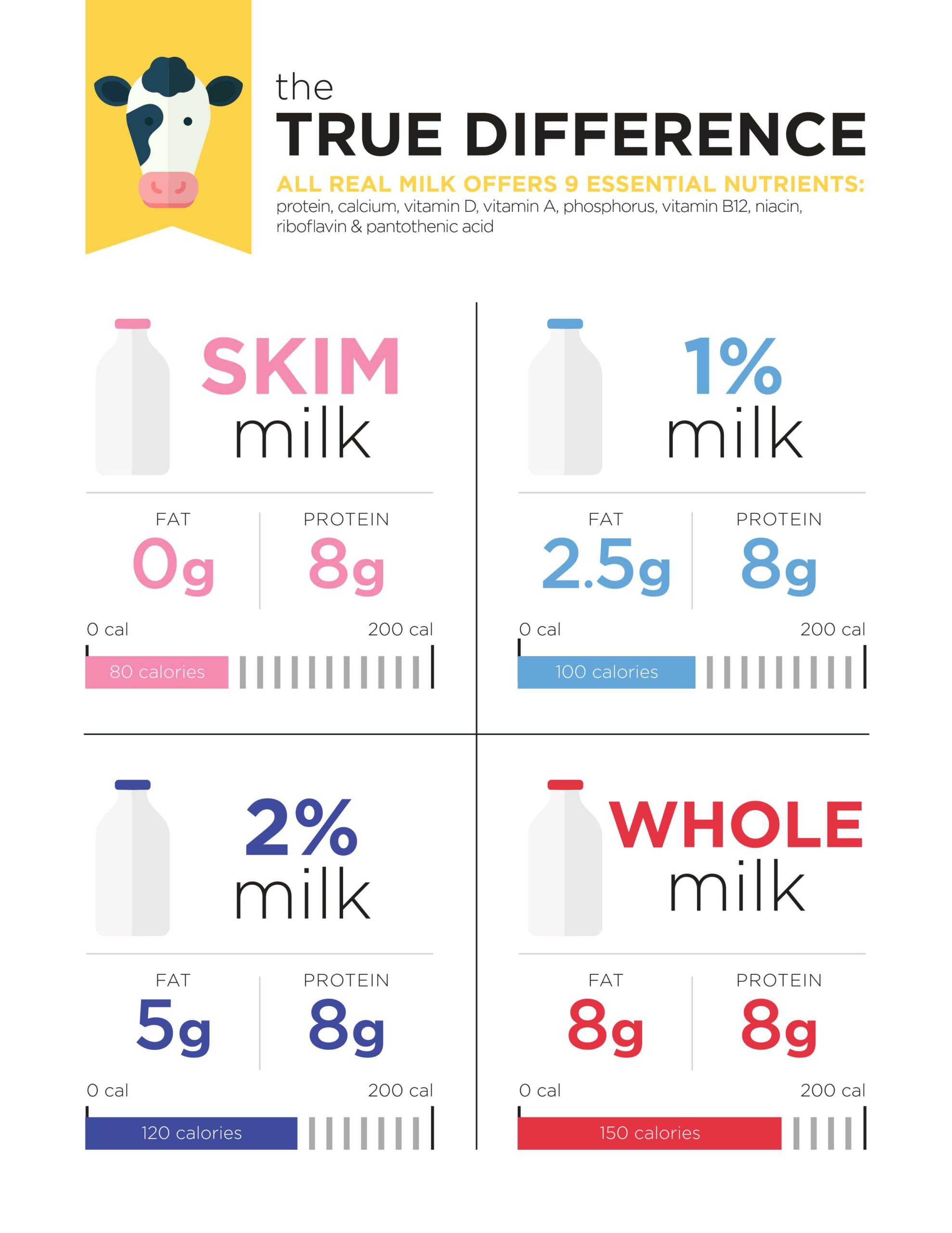 b12 whole milk vs skim milk